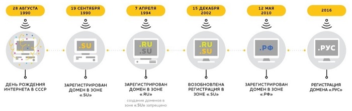 Интернет в России