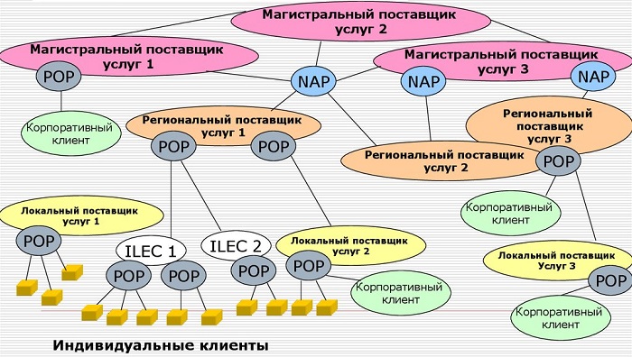 Структура интернета