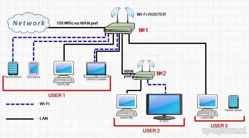 Как настроить WI-FI устройства