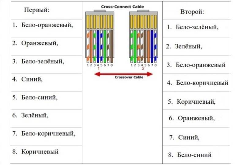 Как соединить витую пару между собой: способы + инструкции по наращиванию витого провода