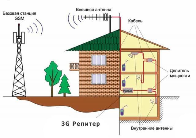 Скорость через 3g репитер