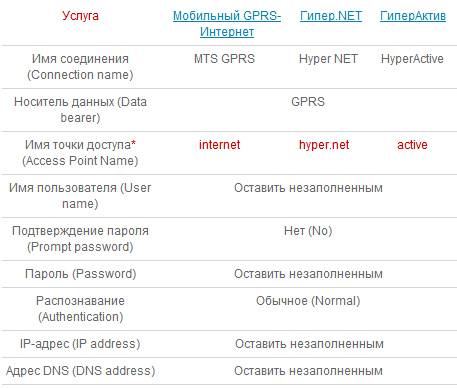 Подключение мобильного интернета МТС