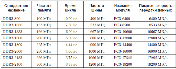 Частота шины