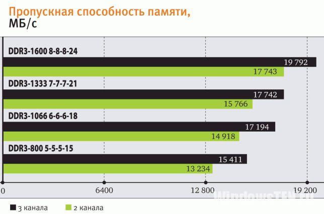 Тайминги