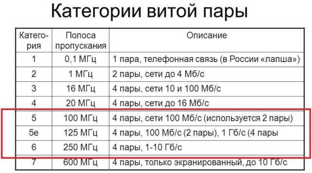 Категории витой пары