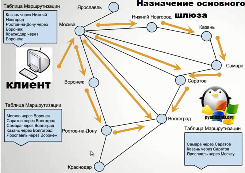 osnovnoj shlyuz Default gateway