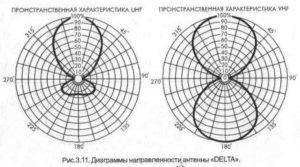 Пример диаграммы направленности