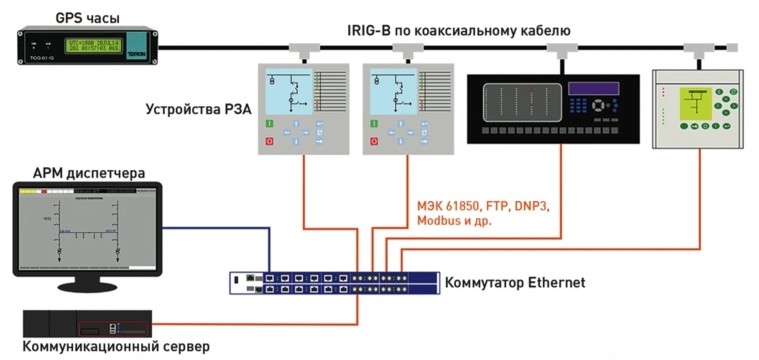 Что такое коммутатор и switch, для чего он нужен и как работает?