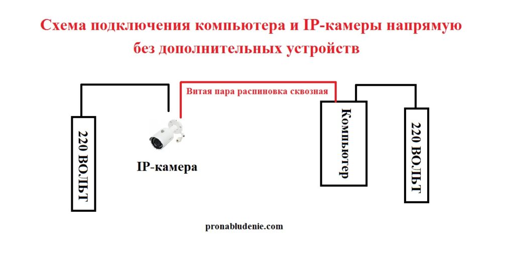 Схему соединения IP-камеры с ПК напрямую, без дополнительных устройств