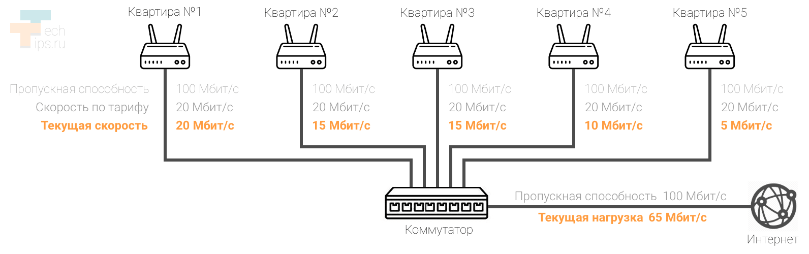 Обычная нагрузка на сеть