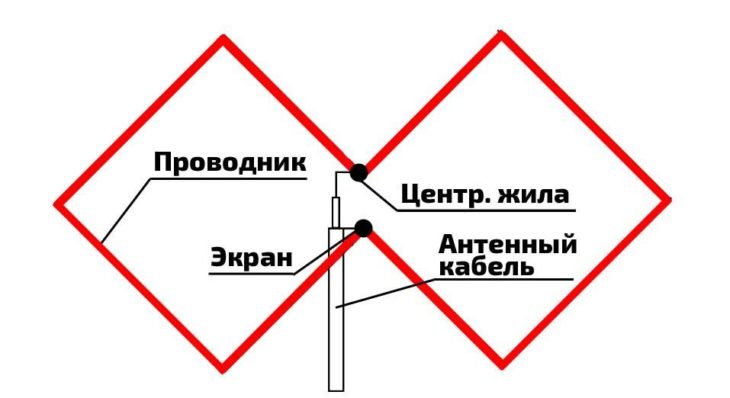 Как сделать антенну для цифрового телевидения DVB-T2 своими руками