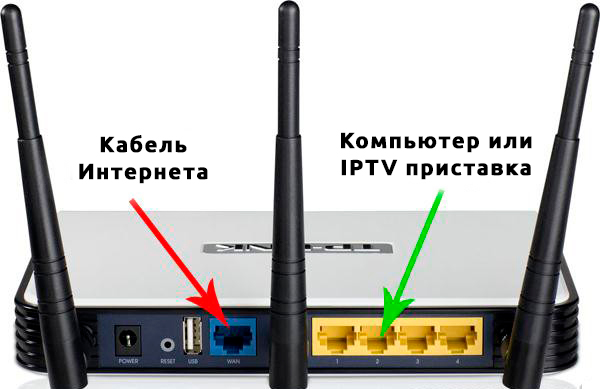 Подключение проводов в роутер