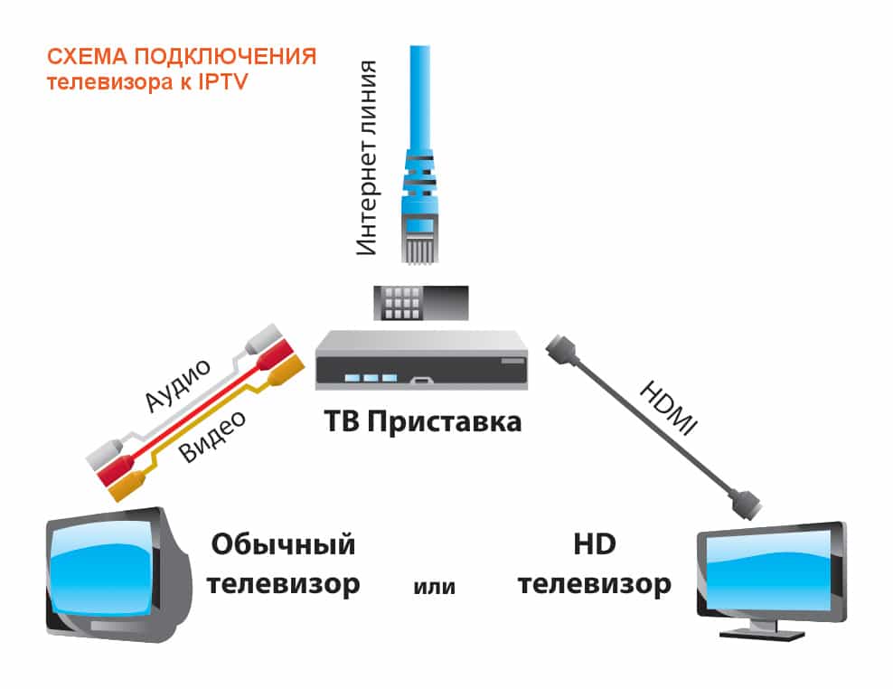 Современный взгляд на IPTV приставки: что это, что выбрать на стыке 2021-2022