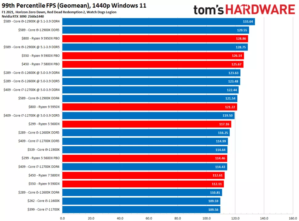 AMD или Intel - Какие процессоры лучше в 2022 году?