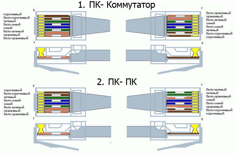 Удлинение интернет кабеля в домашних условиях: переходники и скрутки