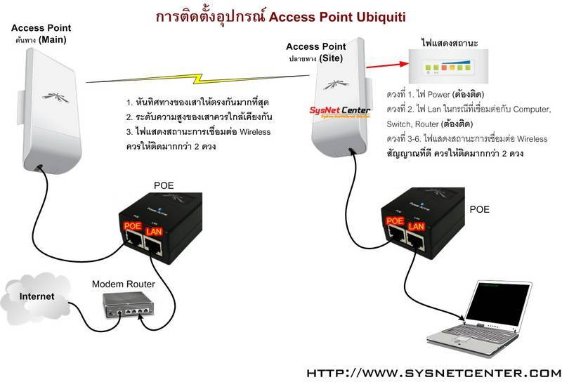 Характеристики и настройка ubiquiti nanostation m2