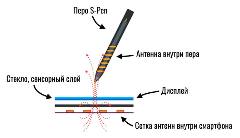 как работает s-pen