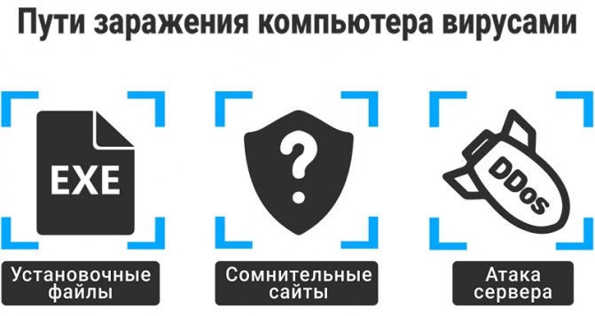 Пути заражения компьютера