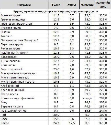 в какой каше больше всего белка' '='